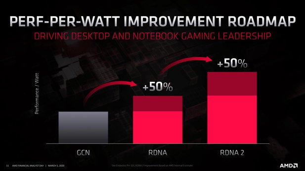 Bit by bit, AMD is fighting its main competitor Nvidia - which of course doesn't sleep either and could in turn bring new, faster graphics cards to the market at the end of 2020.